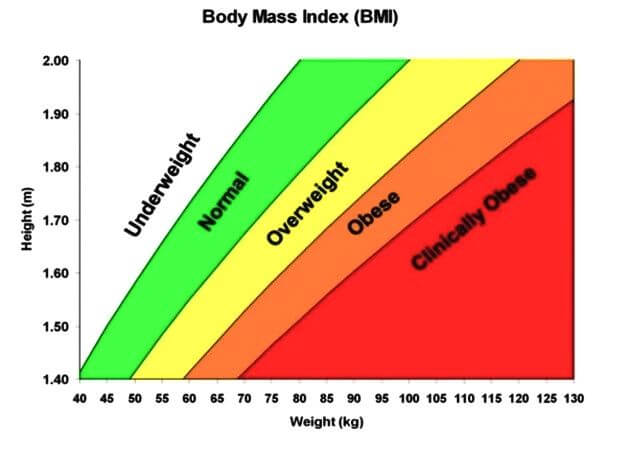 BMI categorieën visueel weergegeven met silhouetten