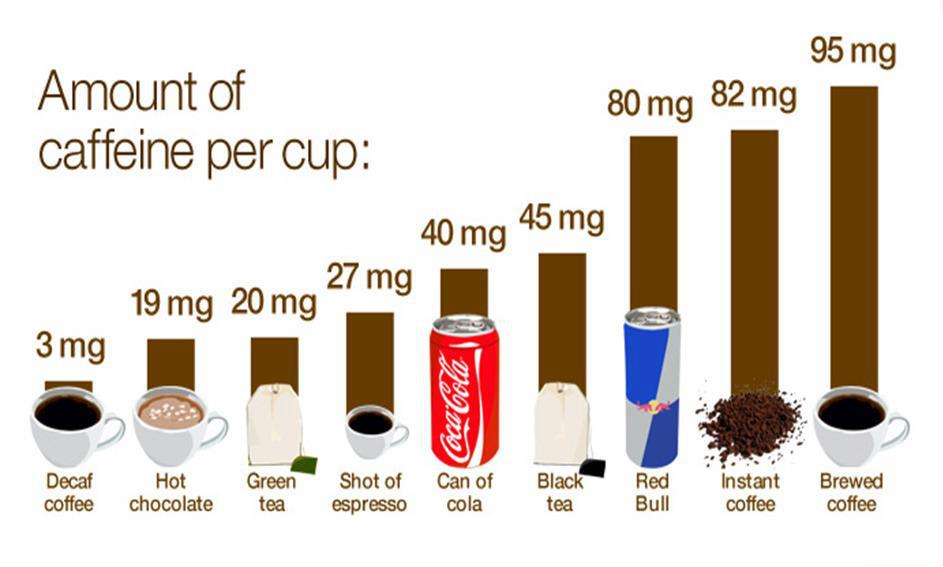 Cafeïne in afslanksupplement